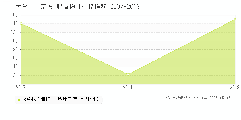 上宗方(大分市)の収益物件価格推移グラフ(坪単価)[2007-2018年]