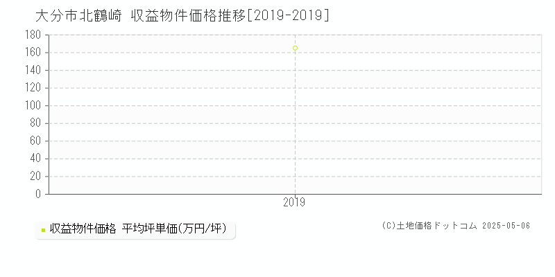 北鶴崎(大分市)の収益物件価格推移グラフ(坪単価)[2019-2019年]