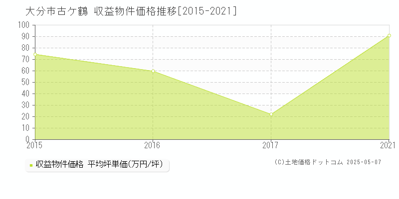 大分市古ケ鶴のアパート価格推移グラフ 