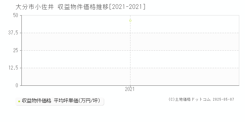 小佐井(大分市)の収益物件価格推移グラフ(坪単価)[2021-2021年]