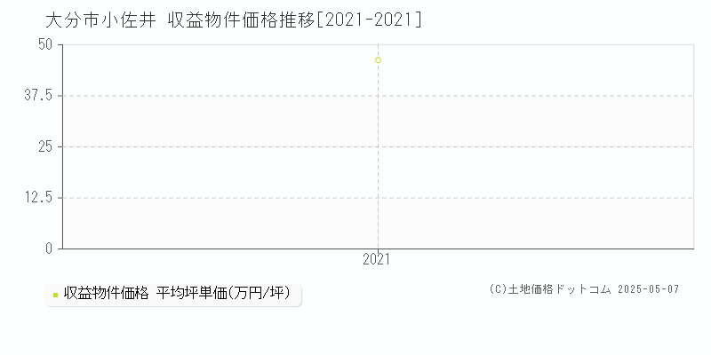 大分市小佐井のアパート価格推移グラフ 