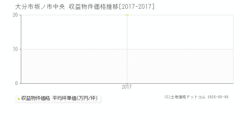 坂ノ市中央(大分市)の収益物件価格推移グラフ(坪単価)[2017-2017年]
