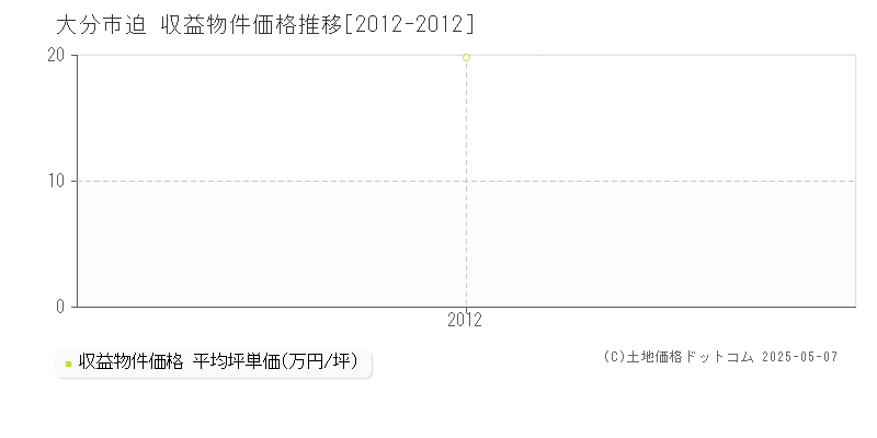 迫(大分市)の収益物件価格推移グラフ(坪単価)[2012-2012年]
