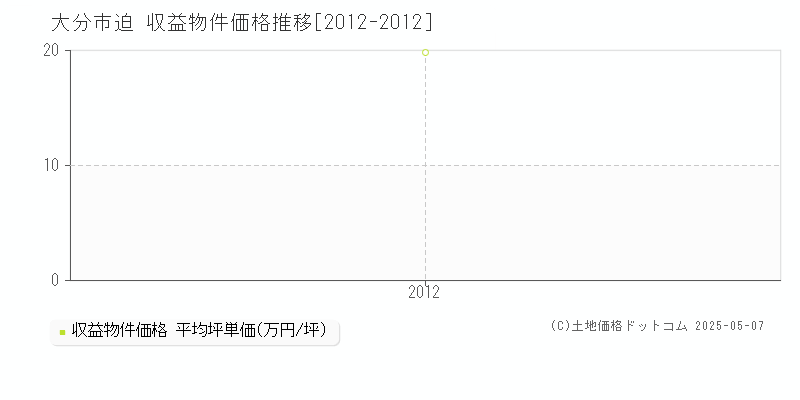 大分市迫のアパート価格推移グラフ 