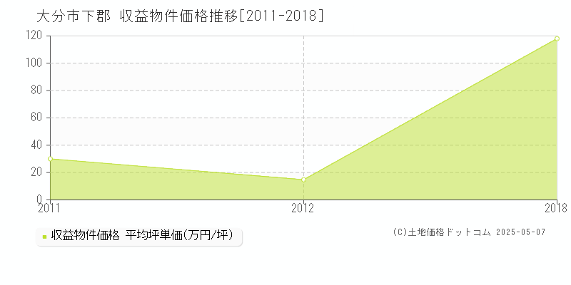 下郡(大分市)の収益物件価格推移グラフ(坪単価)[2011-2018年]