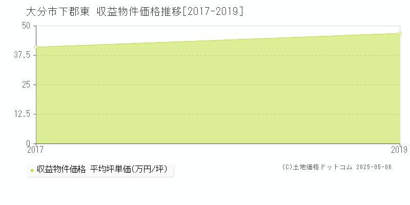 下郡東(大分市)の収益物件価格推移グラフ(坪単価)[2017-2019年]