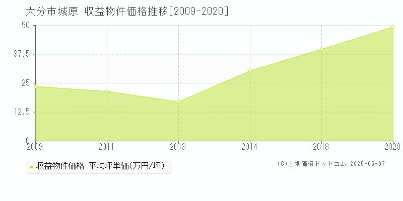 城原(大分市)の収益物件価格推移グラフ(坪単価)[2009-2020年]