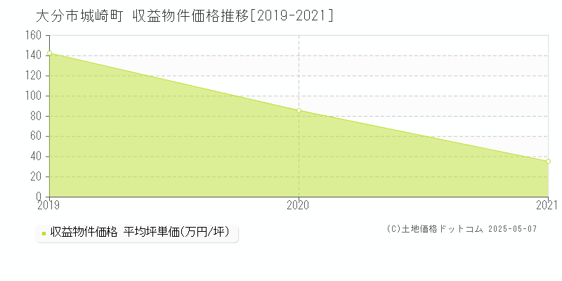 城崎町(大分市)の収益物件価格推移グラフ(坪単価)[2019-2021年]