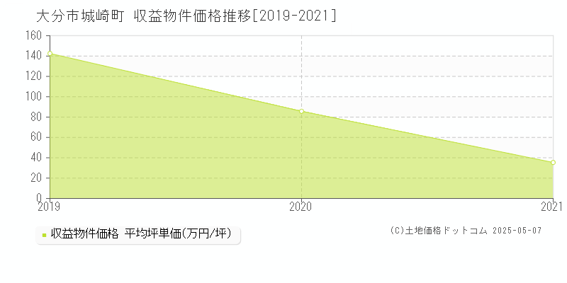 大分市城崎町のアパート価格推移グラフ 