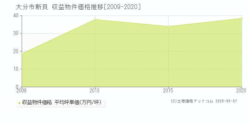 新貝(大分市)の収益物件価格推移グラフ(坪単価)[2009-2020年]