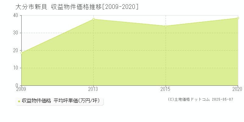 大分市新貝のアパート価格推移グラフ 