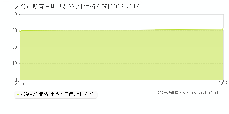 新春日町(大分市)の収益物件価格推移グラフ(坪単価)[2013-2017年]