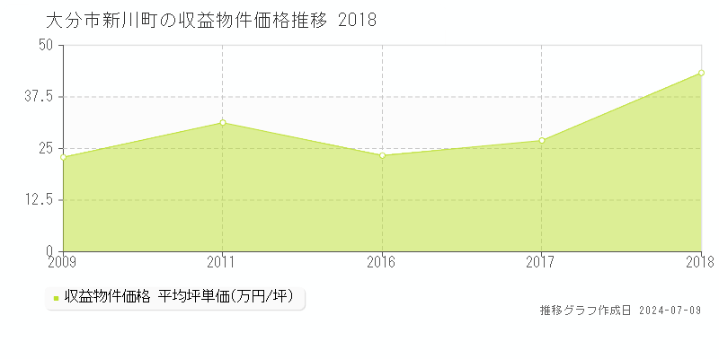 大分市新川町のアパート価格推移グラフ 
