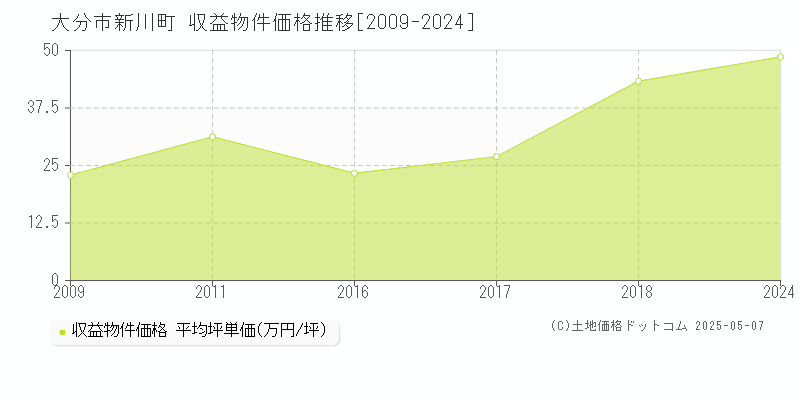 新川町(大分市)の収益物件価格推移グラフ(坪単価)[2009-2024年]