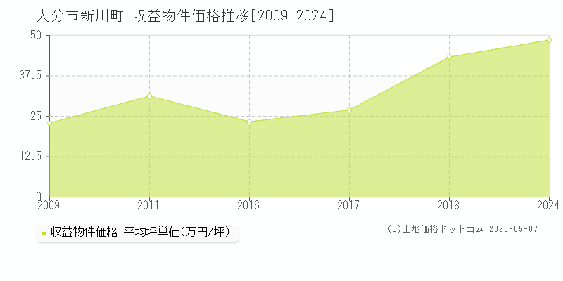 大分市新川町のアパート価格推移グラフ 