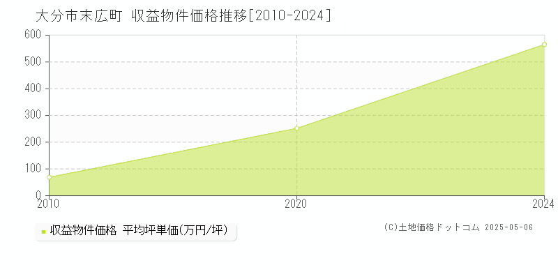 末広町(大分市)の収益物件価格推移グラフ(坪単価)[2010-2024年]