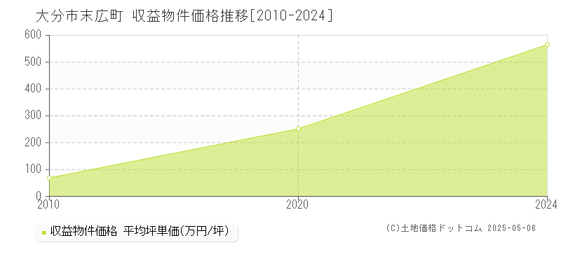 大分市末広町のアパート価格推移グラフ 