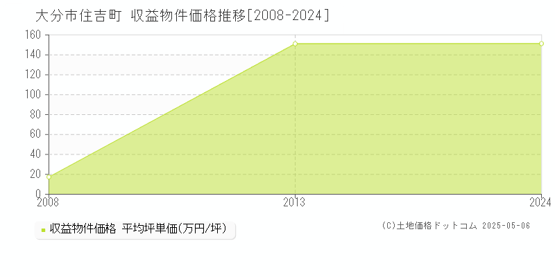 住吉町(大分市)の収益物件価格推移グラフ(坪単価)[2008-2024年]
