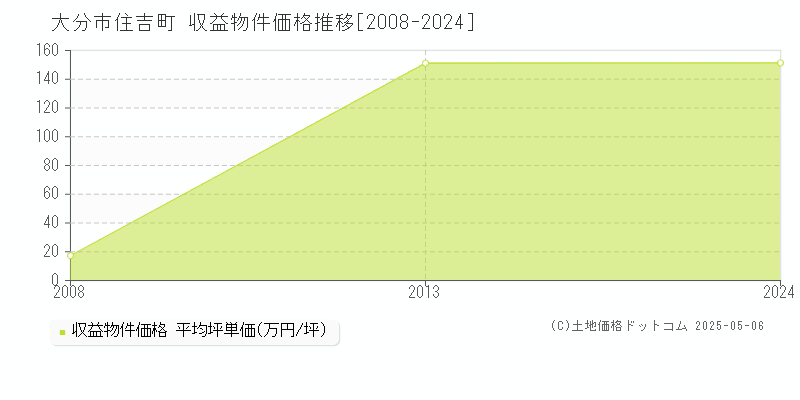 大分市住吉町のアパート価格推移グラフ 