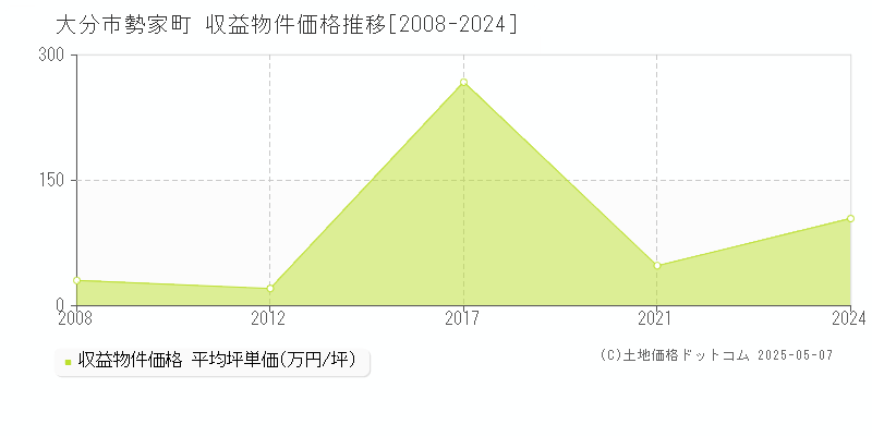 勢家町(大分市)の収益物件価格推移グラフ(坪単価)[2008-2024年]