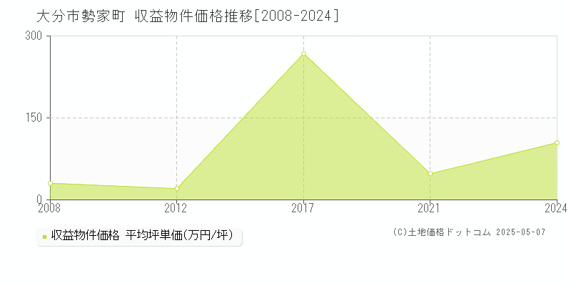 大分市勢家町のアパート取引事例推移グラフ 