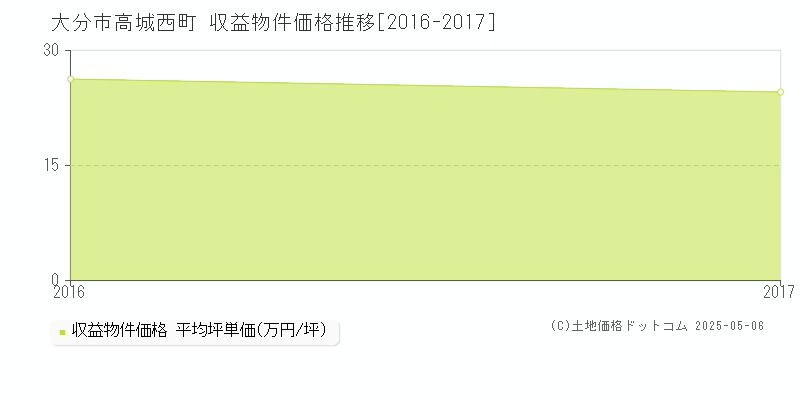 高城西町(大分市)の収益物件価格推移グラフ(坪単価)[2016-2017年]