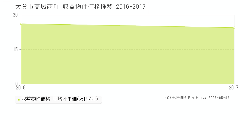 大分市高城西町のアパート価格推移グラフ 