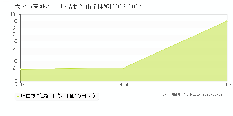高城本町(大分市)の収益物件価格推移グラフ(坪単価)[2013-2017年]