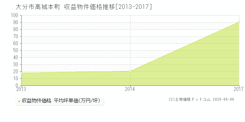 大分市高城本町のアパート価格推移グラフ 