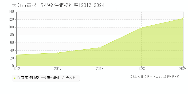 高松(大分市)の収益物件価格推移グラフ(坪単価)[2012-2024年]