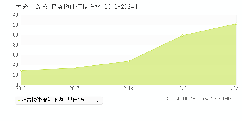 大分市高松のアパート取引事例推移グラフ 