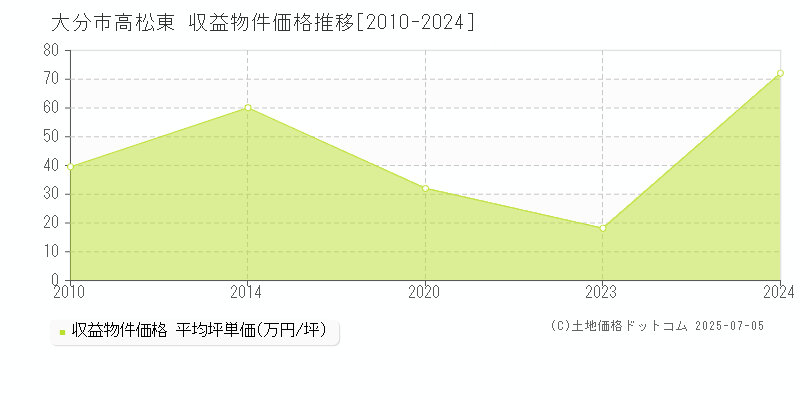 高松東(大分市)の収益物件価格推移グラフ(坪単価)[2010-2024年]