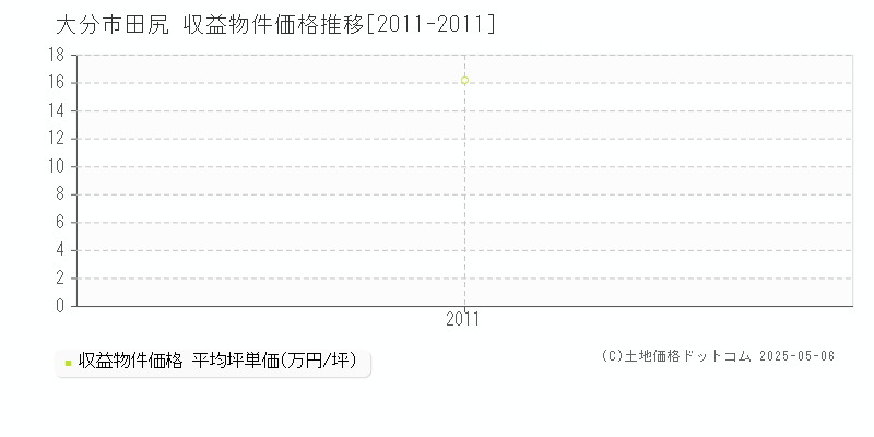 田尻(大分市)の収益物件価格推移グラフ(坪単価)[2011-2011年]