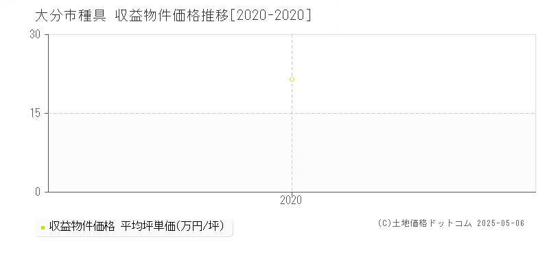 種具(大分市)の収益物件価格推移グラフ(坪単価)[2020-2020年]