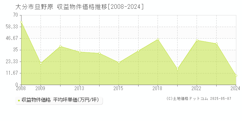 旦野原(大分市)の収益物件価格推移グラフ(坪単価)[2008-2024年]