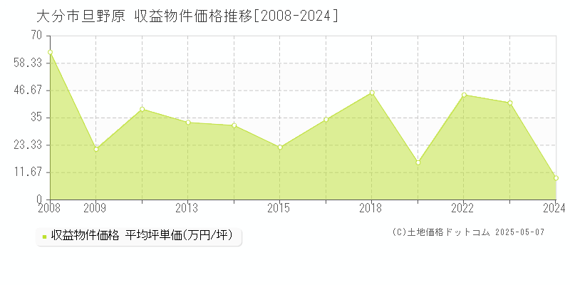 大分市旦野原のアパート価格推移グラフ 