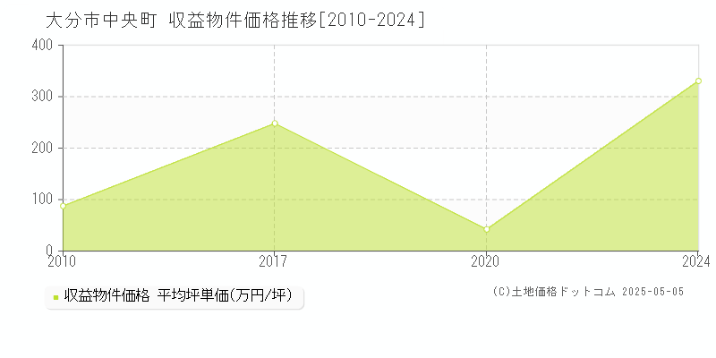 中央町(大分市)の収益物件価格推移グラフ(坪単価)[2010-2024年]