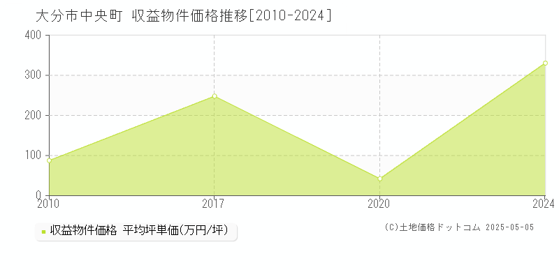 大分市中央町のアパート価格推移グラフ 