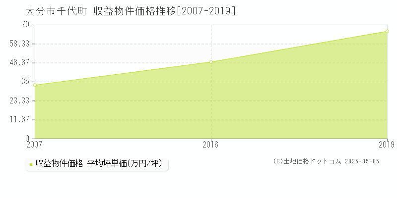 千代町(大分市)の収益物件価格推移グラフ(坪単価)[2007-2019年]