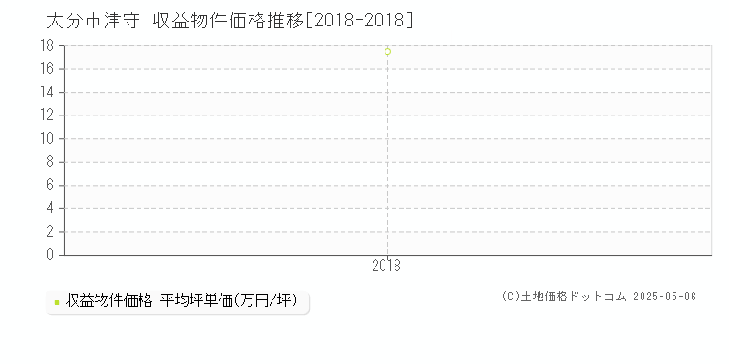 津守(大分市)の収益物件価格推移グラフ(坪単価)[2018-2018年]