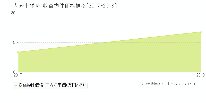 鶴崎(大分市)の収益物件価格推移グラフ(坪単価)[2017-2018年]