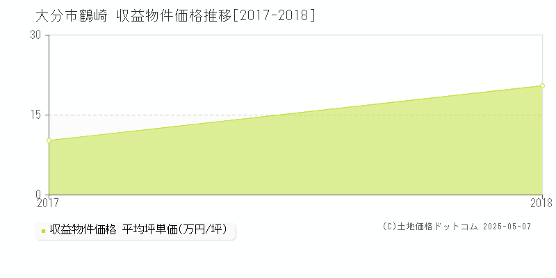 大分市鶴崎のアパート価格推移グラフ 