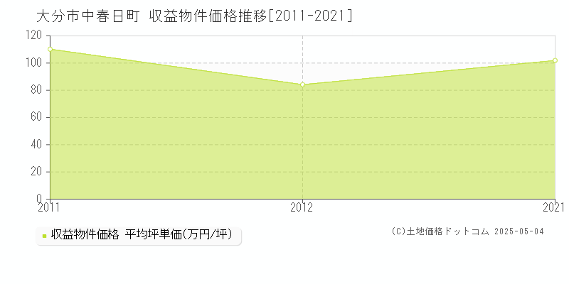 大分市中春日町のアパート価格推移グラフ 