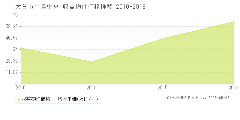 中島中央(大分市)の収益物件価格推移グラフ(坪単価)[2010-2018年]