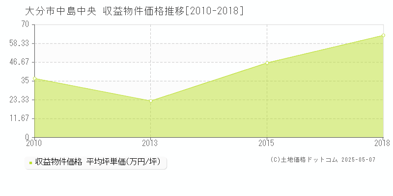 大分市中島中央のアパート価格推移グラフ 