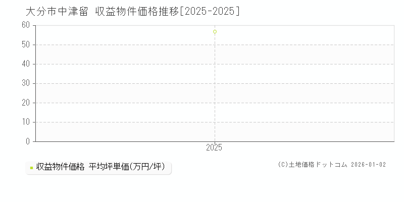中津留(大分市)の収益物件価格推移グラフ(坪単価)[2025-2025年]