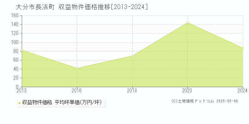 長浜町(大分市)の収益物件価格推移グラフ(坪単価)[2013-2024年]