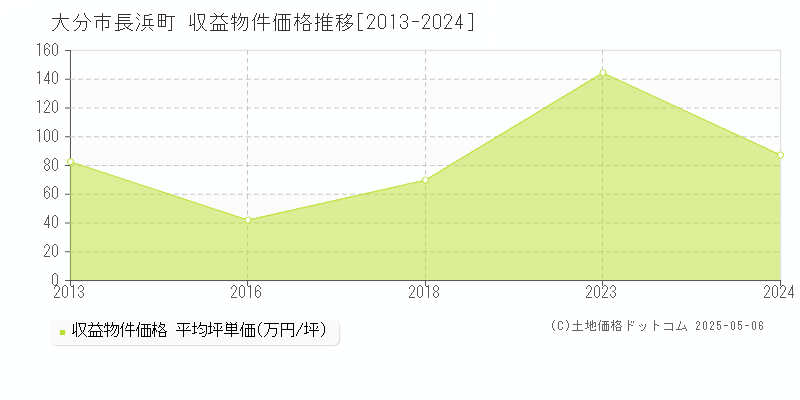 大分市長浜町のアパート価格推移グラフ 