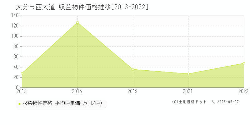 西大道(大分市)の収益物件価格推移グラフ(坪単価)[2013-2022年]