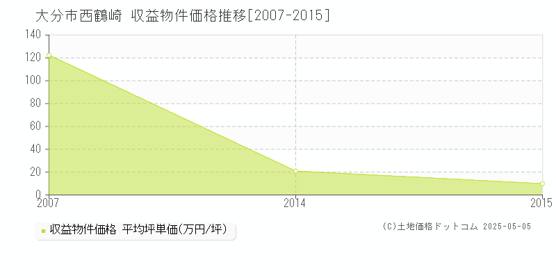 西鶴崎(大分市)の収益物件価格推移グラフ(坪単価)[2007-2015年]